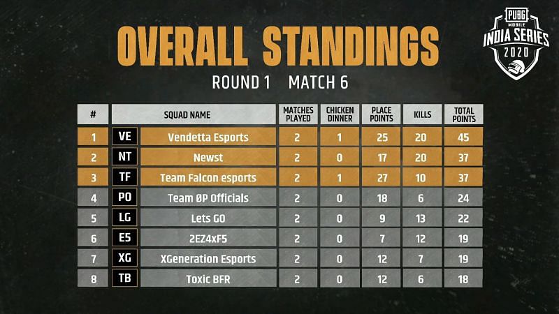Match 6 standings